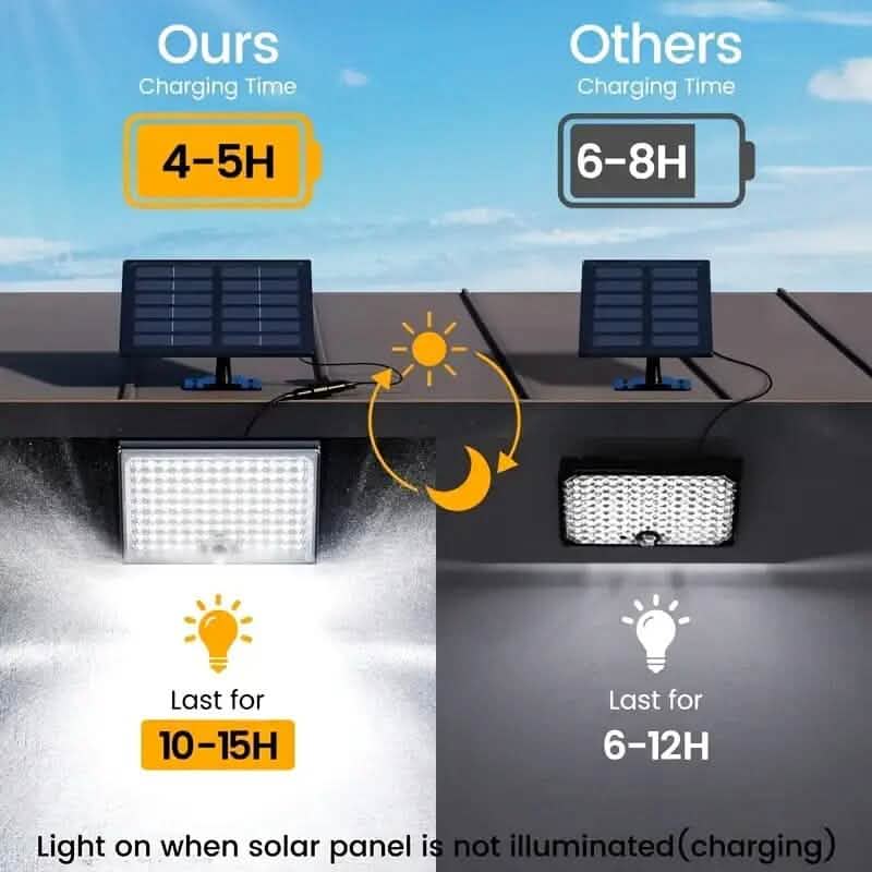 113 LED Cool White Floodlights Solar Motion Sensor Lights 8